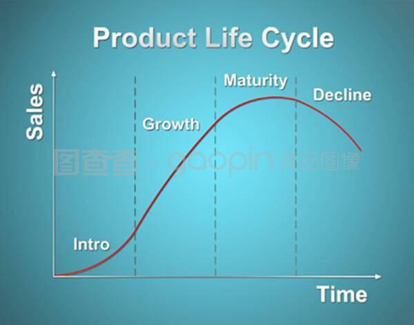 产品生命周期图营销概念