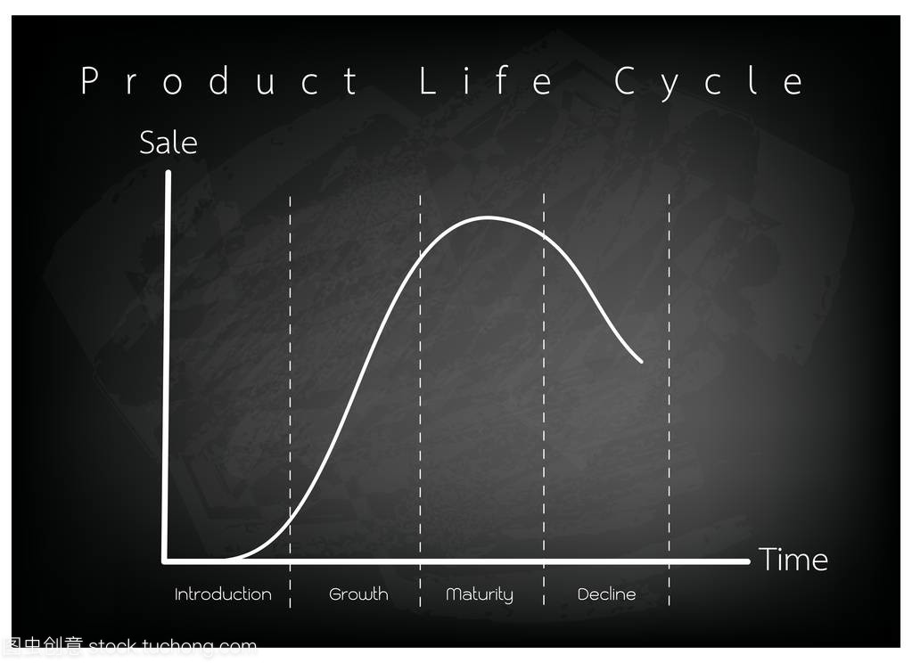 产品生命周期的营销概念图图表
