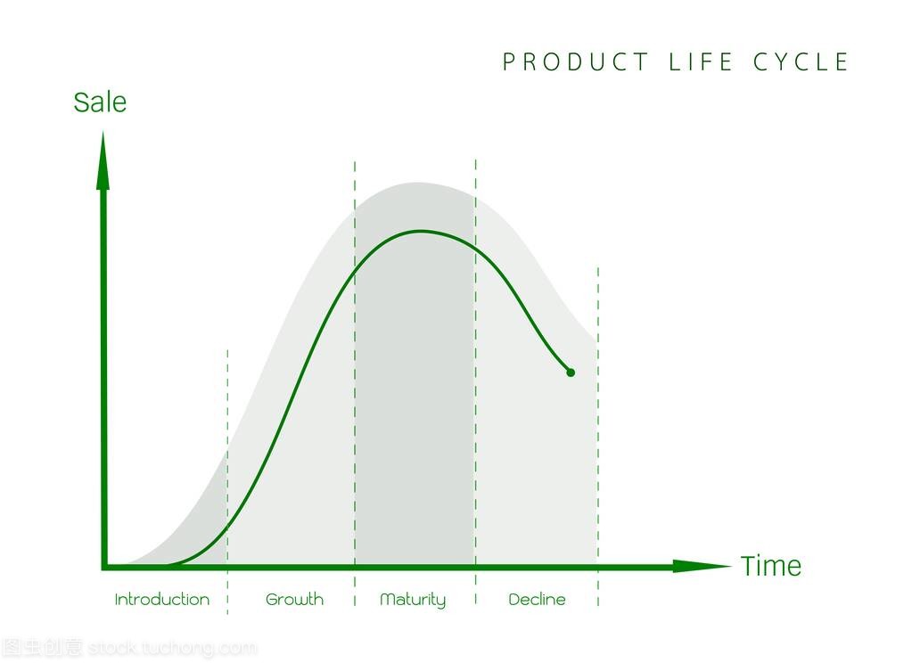 产品生命周期的营销概念图图表