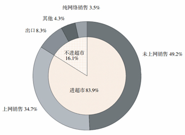 电商模式下条码产品的销售方式